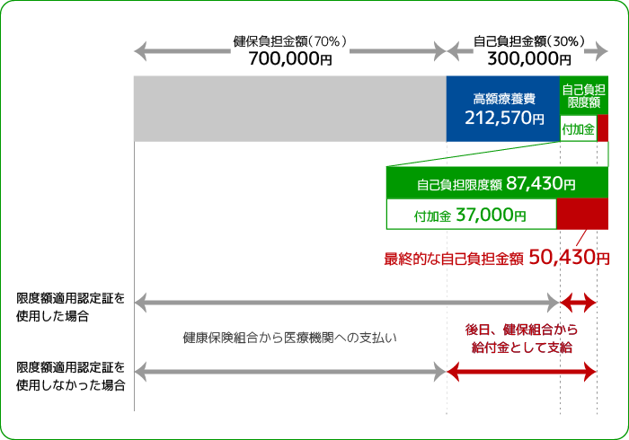 高額医療費例イメージ